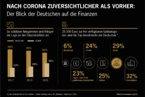 Gold ist zweitbeliebteste Anlageklasse der Deutschen