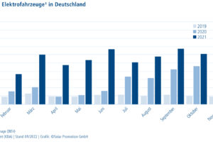 Elektromobilität in Deutschland: Jeder vierte neue Pkw ist ein Plug-In-Hybrid oder fährt rein elektrisch