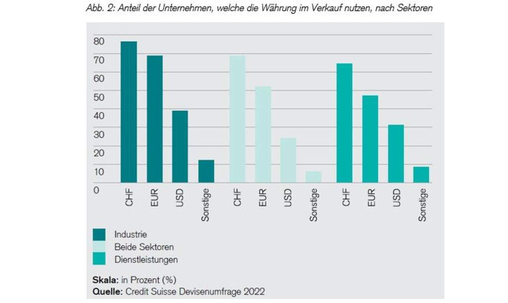 Schweizer Unternehmen erwarten für 2022 einen leicht stärkeren Euro und einen stabilen US-Dollar