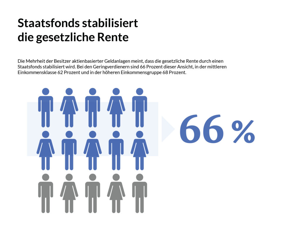 Aktiensparer DIVA-Studie: Mehrheit der Aktiensparer kann sich mit Aktienrente anfreunden