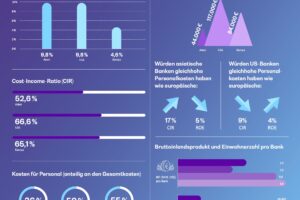 Banken in USA und Asien rentabler, effizienter und digitaler als in Europa