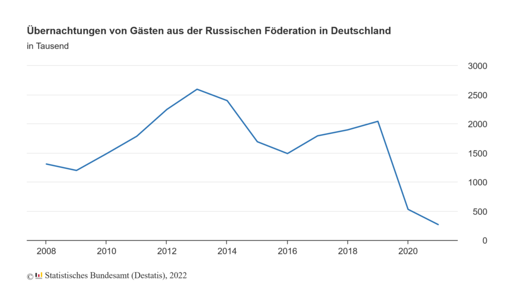 Tourismus in Deutschland im Jahr 2021: 267 900 Übernachtungen von Gästen aus Russland