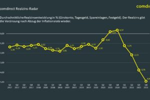 Rekord-Realzinsverlust in 2021 – Inflation kostet die deutschen Sparer pro Kopf fast 1.000 Euro