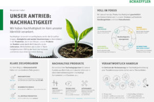 Schaeffler veröffentlicht Nachhaltigkeitsbericht 2021