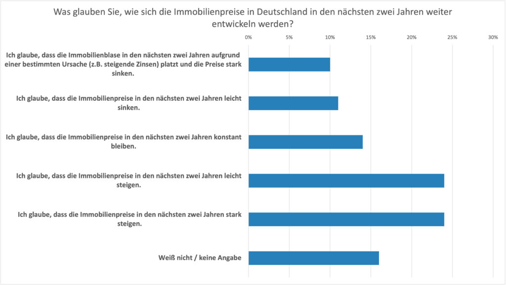 Hausverkauf Werden die Immobilienpreise weiter steigen? Oder kommt die Entwicklung an einen Wendepunkt? Das glauben die Deutschen