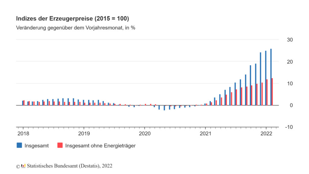 Erzeugerpreise Februar 2022: +25,9 % gegenüber Februar 2021