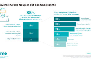 Metaverse: Große Neugier auf das Unbekannte