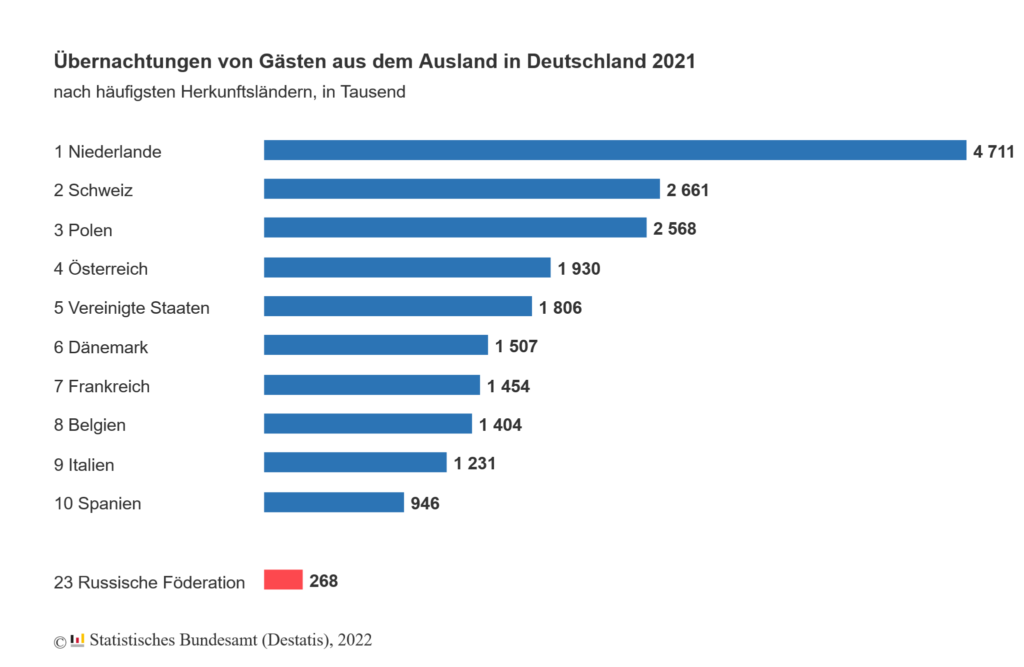 Tourismus in Deutschland im Jahr 2021: 267 900 Übernachtungen von Gästen aus Russland