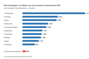 Tourismus in Deutschland im Jahr 2021: 267 900 Übernachtungen von Gästen aus Russland